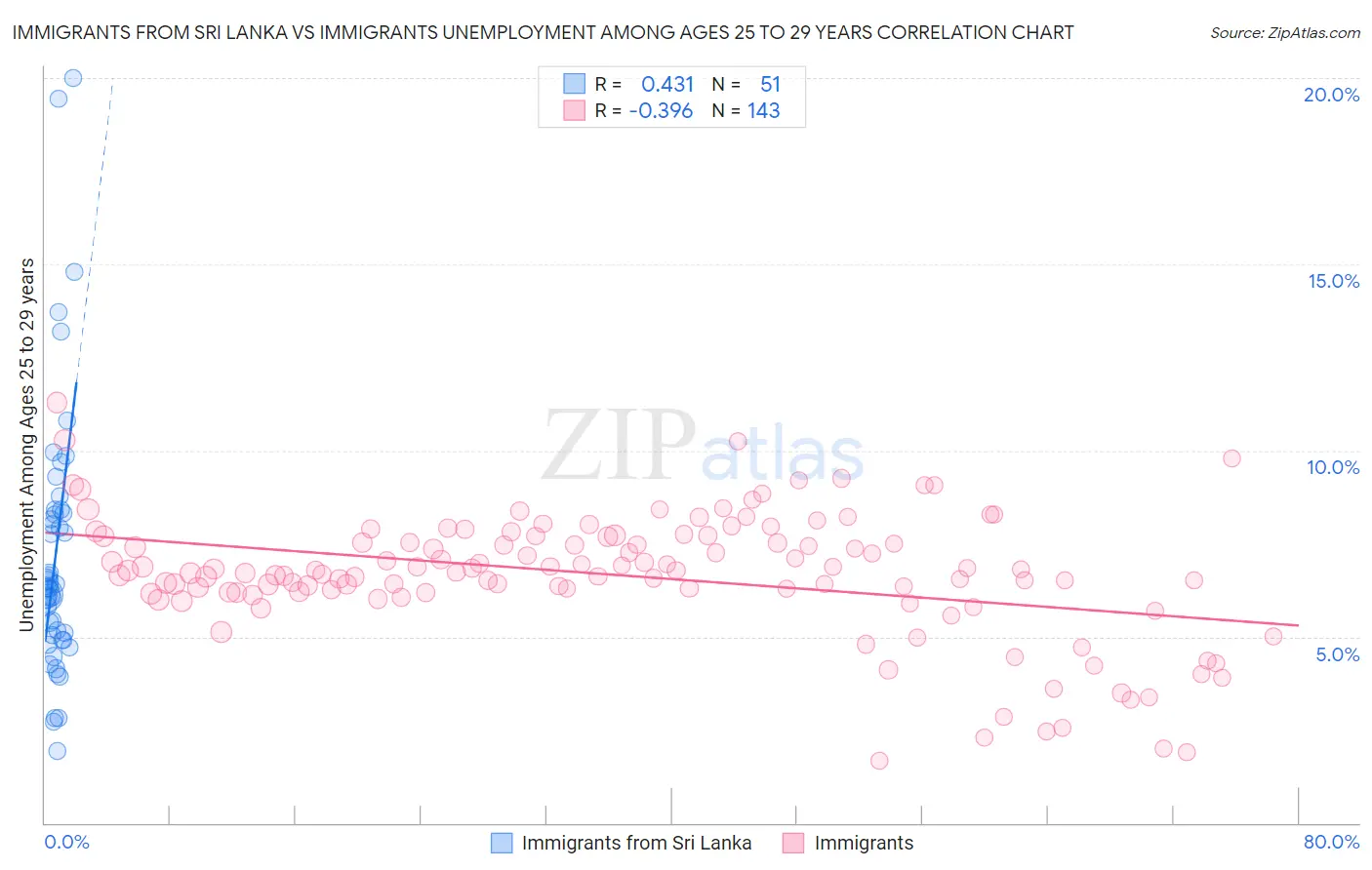Immigrants from Sri Lanka vs Immigrants Unemployment Among Ages 25 to 29 years
