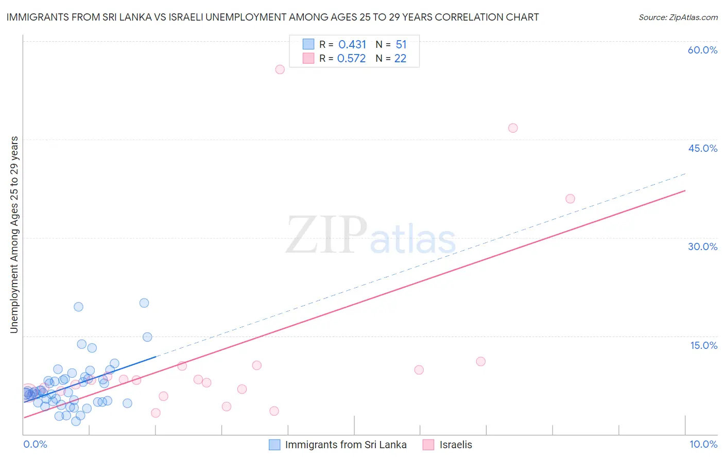Immigrants from Sri Lanka vs Israeli Unemployment Among Ages 25 to 29 years