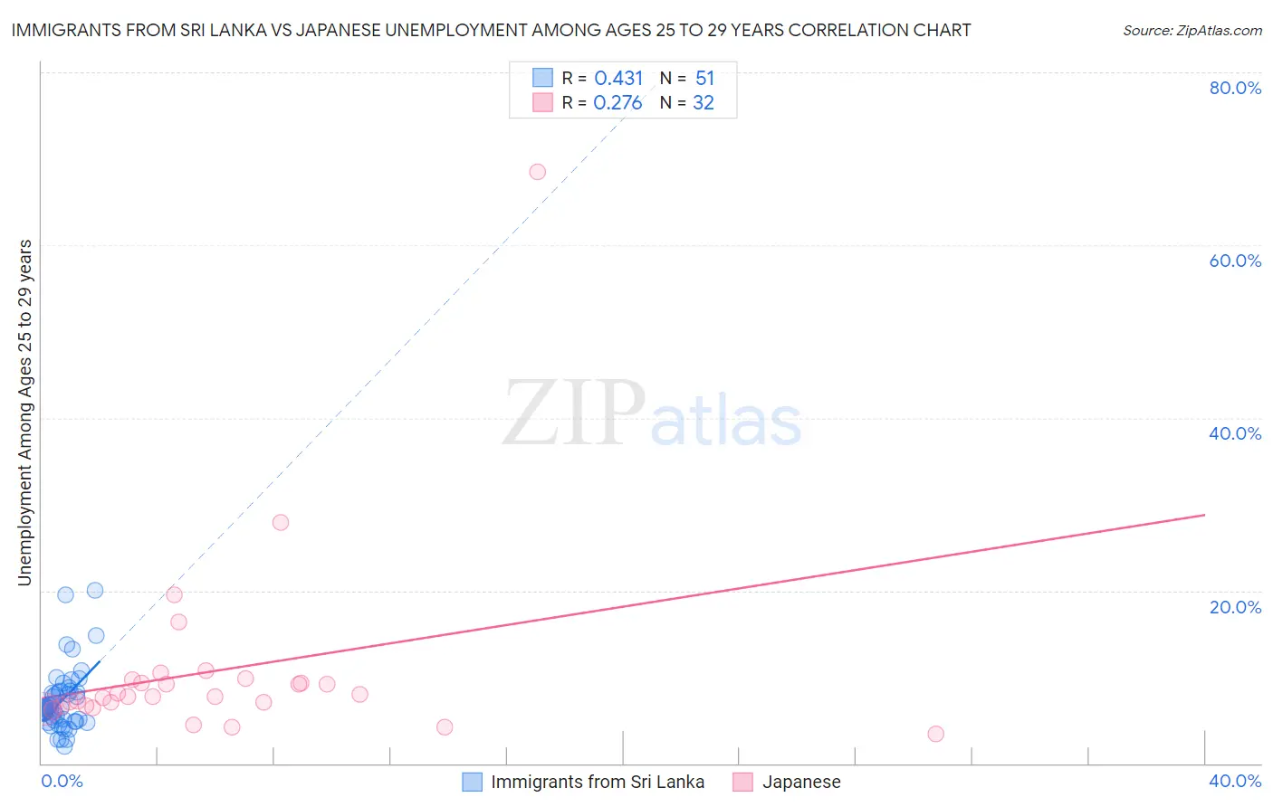 Immigrants from Sri Lanka vs Japanese Unemployment Among Ages 25 to 29 years