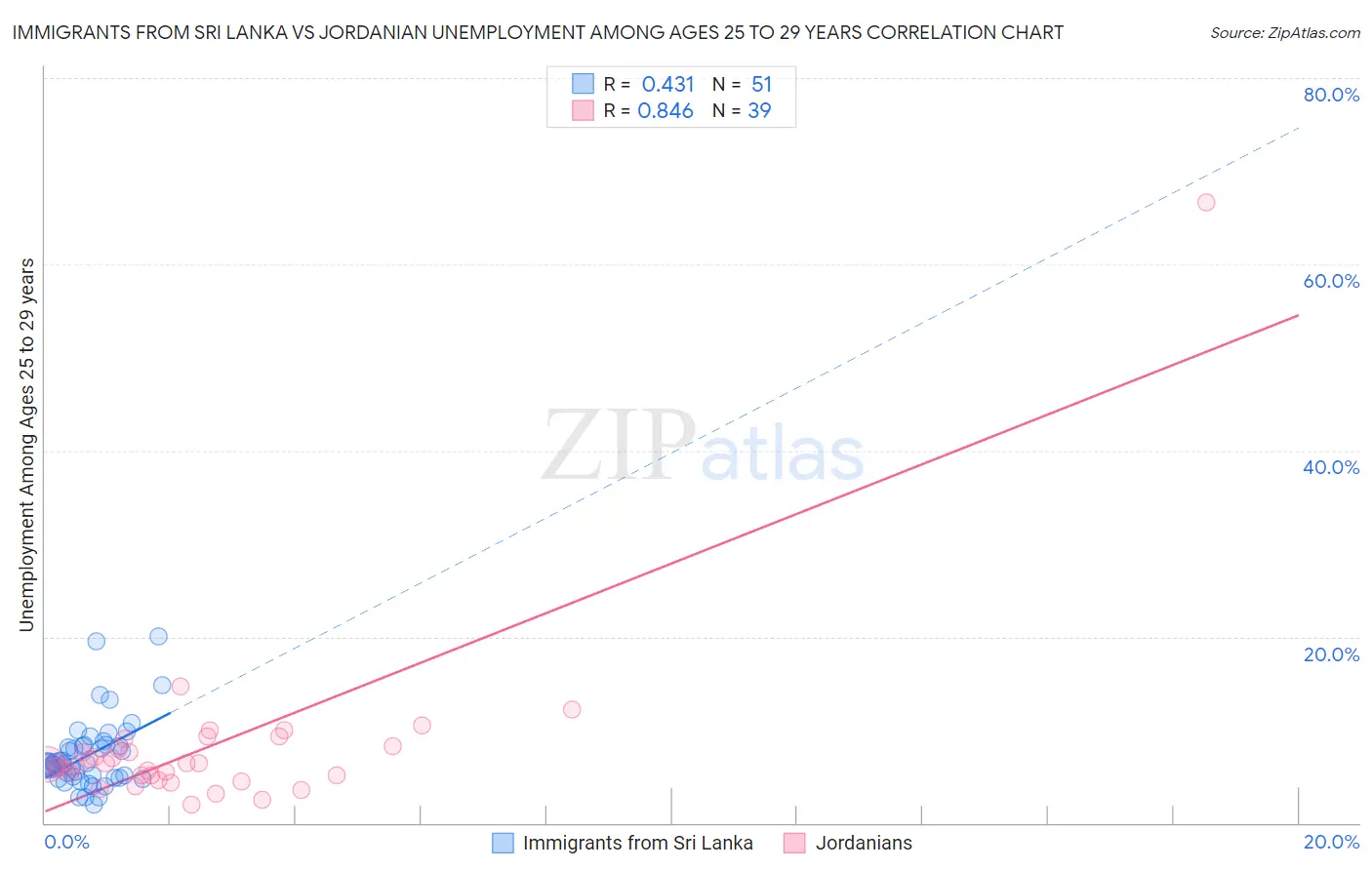 Immigrants from Sri Lanka vs Jordanian Unemployment Among Ages 25 to 29 years