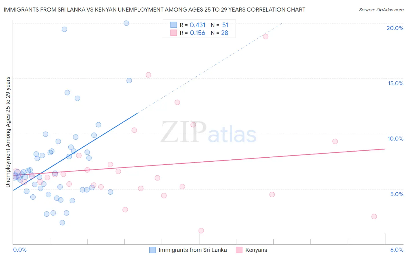 Immigrants from Sri Lanka vs Kenyan Unemployment Among Ages 25 to 29 years
