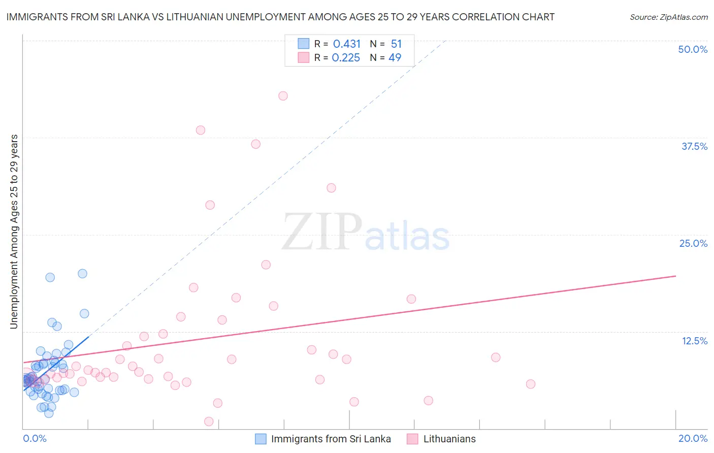 Immigrants from Sri Lanka vs Lithuanian Unemployment Among Ages 25 to 29 years