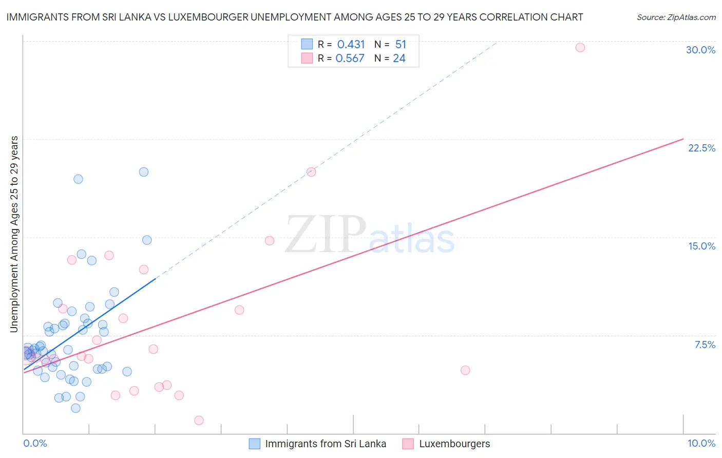 Immigrants from Sri Lanka vs Luxembourger Unemployment Among Ages 25 to 29 years