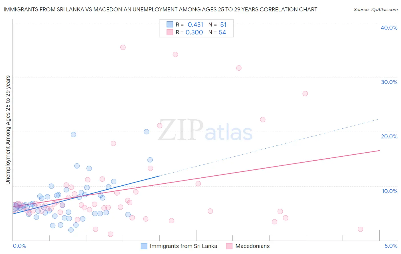 Immigrants from Sri Lanka vs Macedonian Unemployment Among Ages 25 to 29 years