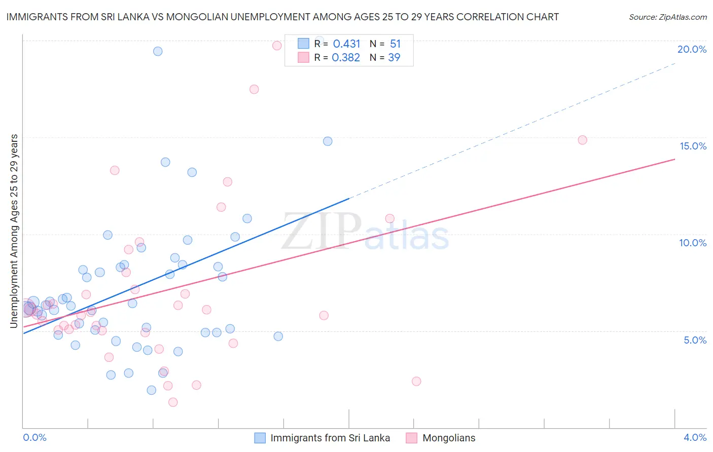 Immigrants from Sri Lanka vs Mongolian Unemployment Among Ages 25 to 29 years