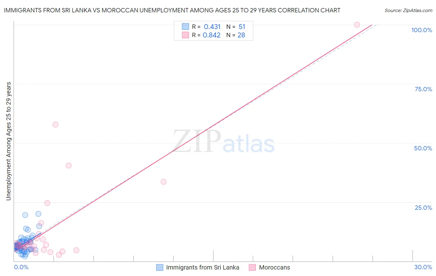 Immigrants from Sri Lanka vs Moroccan Unemployment Among Ages 25 to 29 years