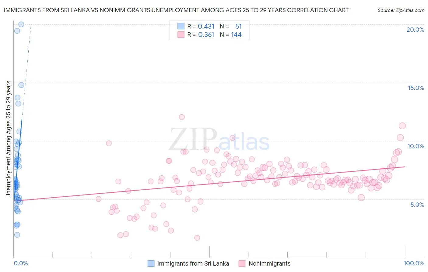 Immigrants from Sri Lanka vs Nonimmigrants Unemployment Among Ages 25 to 29 years
