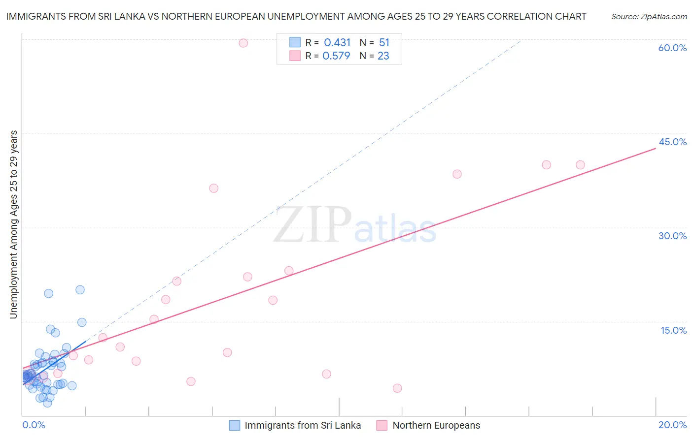 Immigrants from Sri Lanka vs Northern European Unemployment Among Ages 25 to 29 years