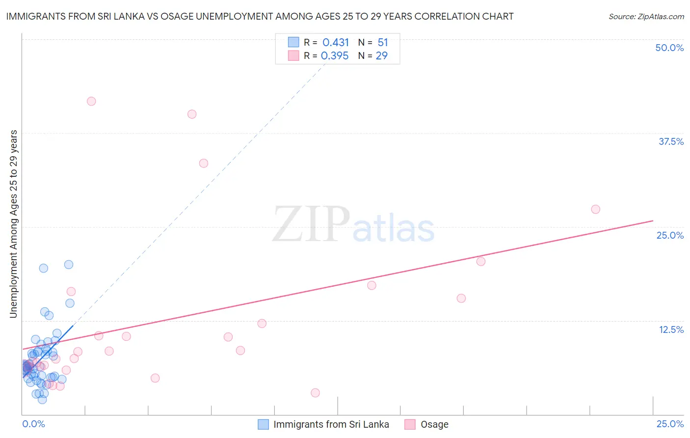 Immigrants from Sri Lanka vs Osage Unemployment Among Ages 25 to 29 years