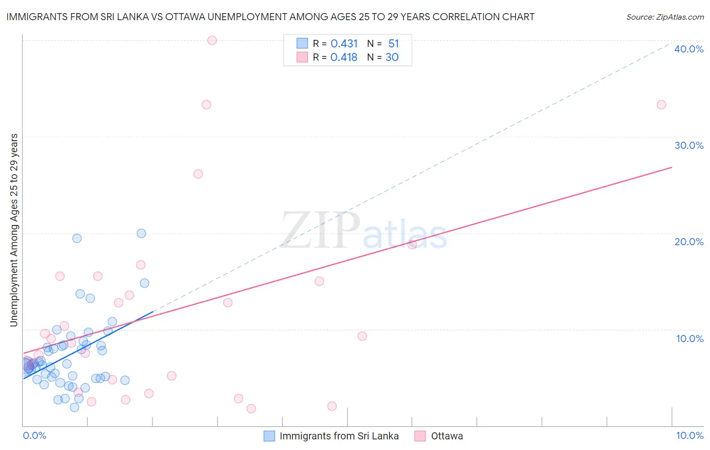 Immigrants from Sri Lanka vs Ottawa Unemployment Among Ages 25 to 29 years