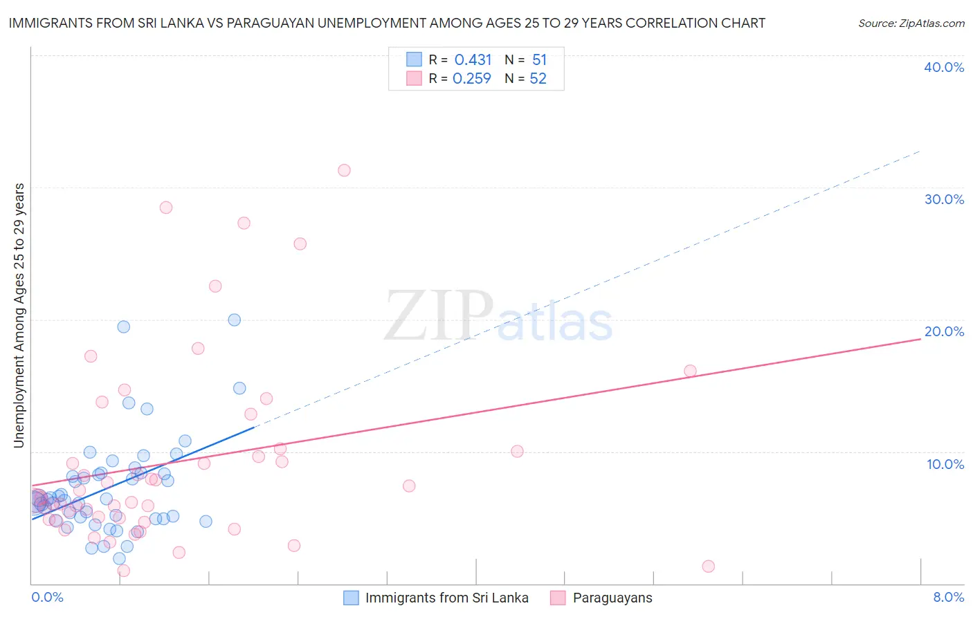 Immigrants from Sri Lanka vs Paraguayan Unemployment Among Ages 25 to 29 years