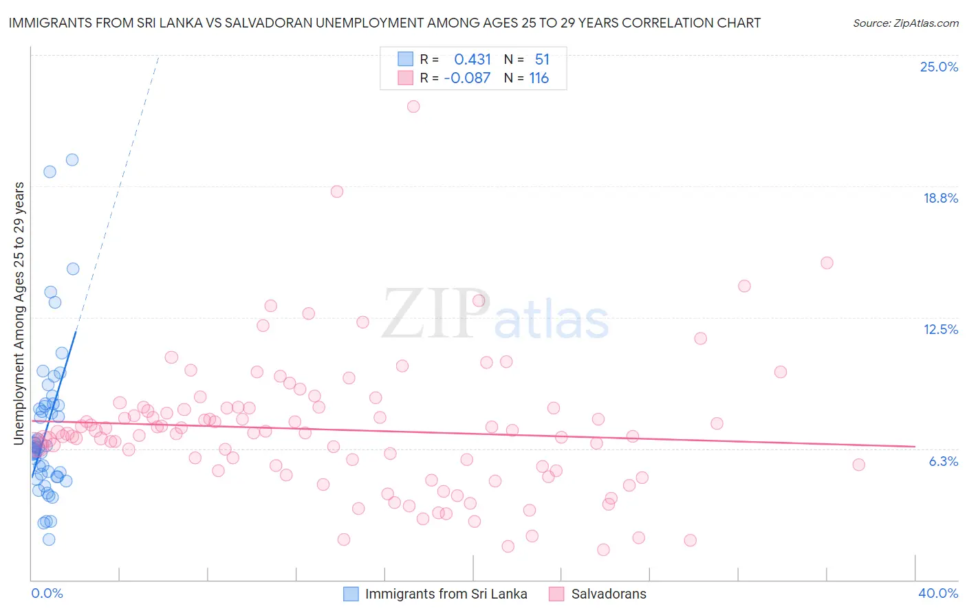 Immigrants from Sri Lanka vs Salvadoran Unemployment Among Ages 25 to 29 years