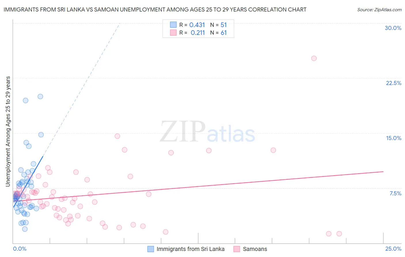 Immigrants from Sri Lanka vs Samoan Unemployment Among Ages 25 to 29 years