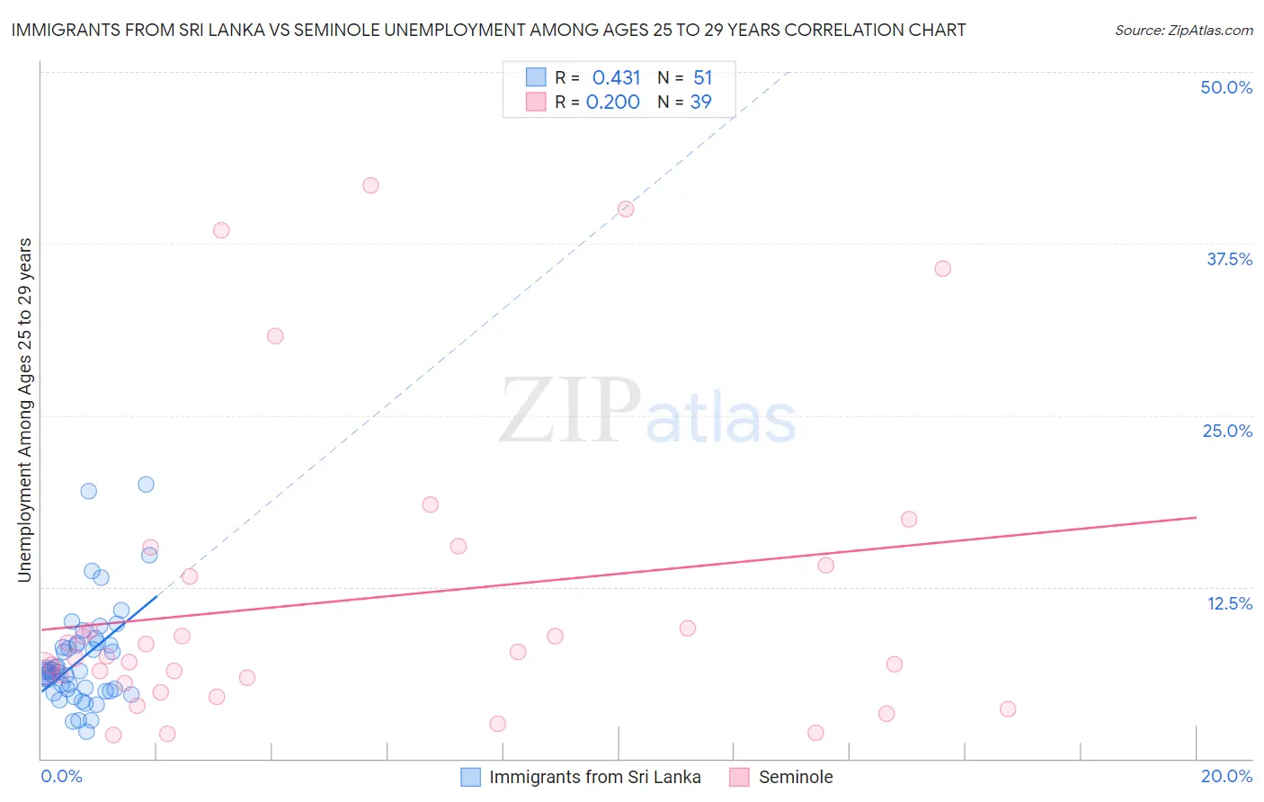 Immigrants from Sri Lanka vs Seminole Unemployment Among Ages 25 to 29 years