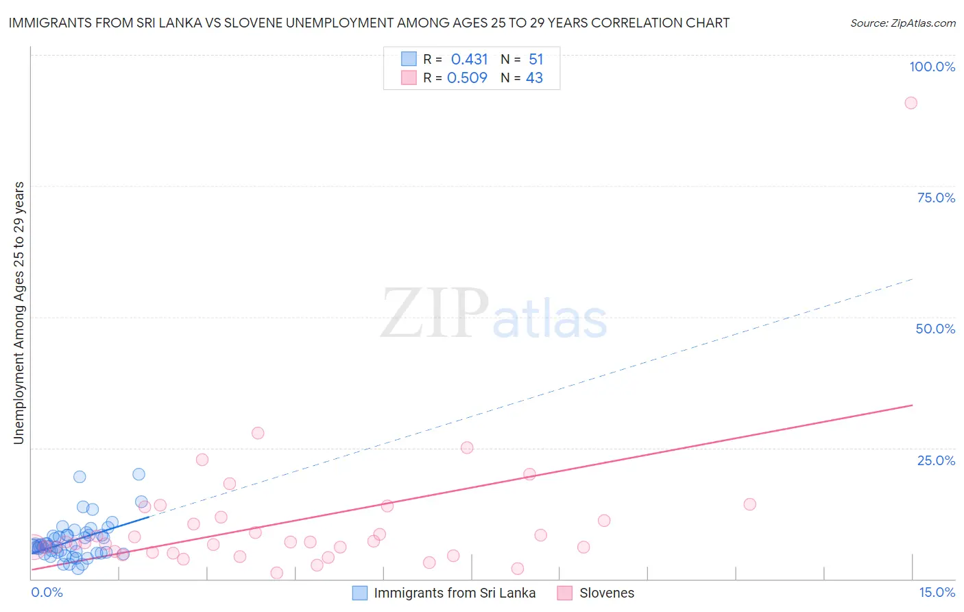 Immigrants from Sri Lanka vs Slovene Unemployment Among Ages 25 to 29 years