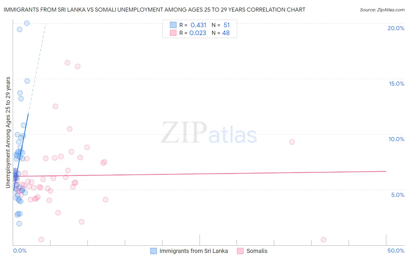Immigrants from Sri Lanka vs Somali Unemployment Among Ages 25 to 29 years