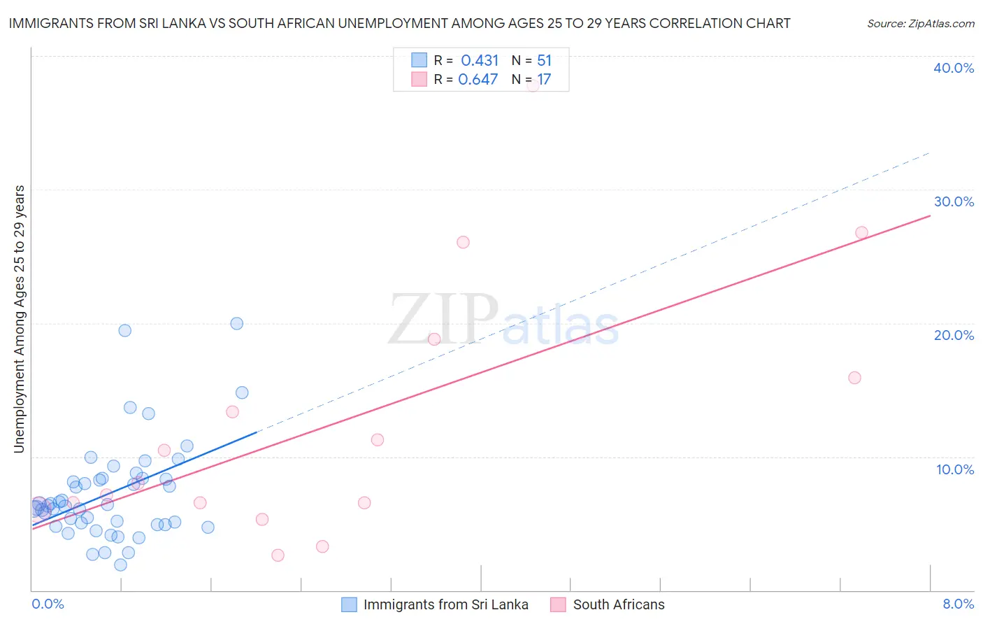 Immigrants from Sri Lanka vs South African Unemployment Among Ages 25 to 29 years