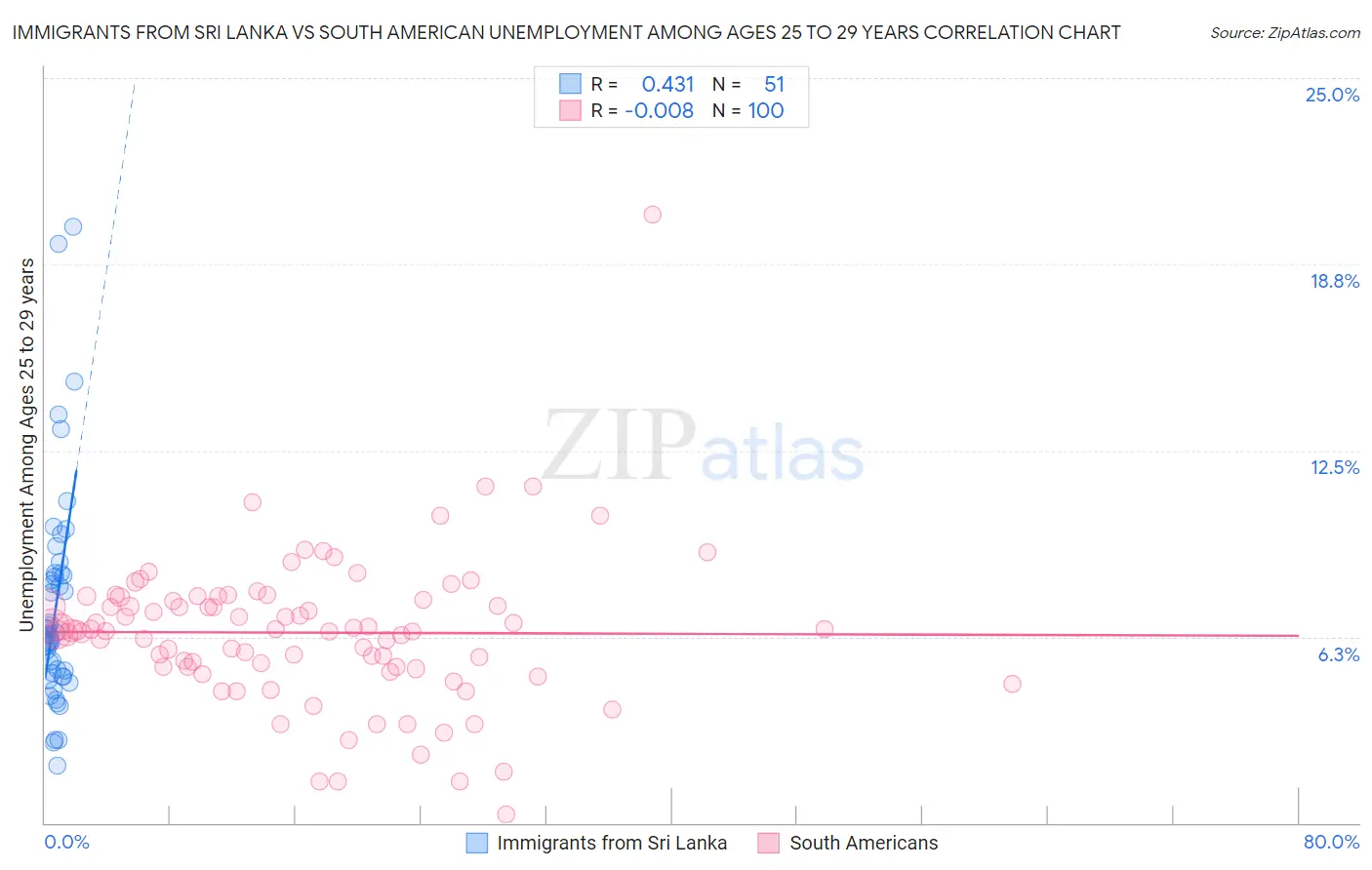 Immigrants from Sri Lanka vs South American Unemployment Among Ages 25 to 29 years