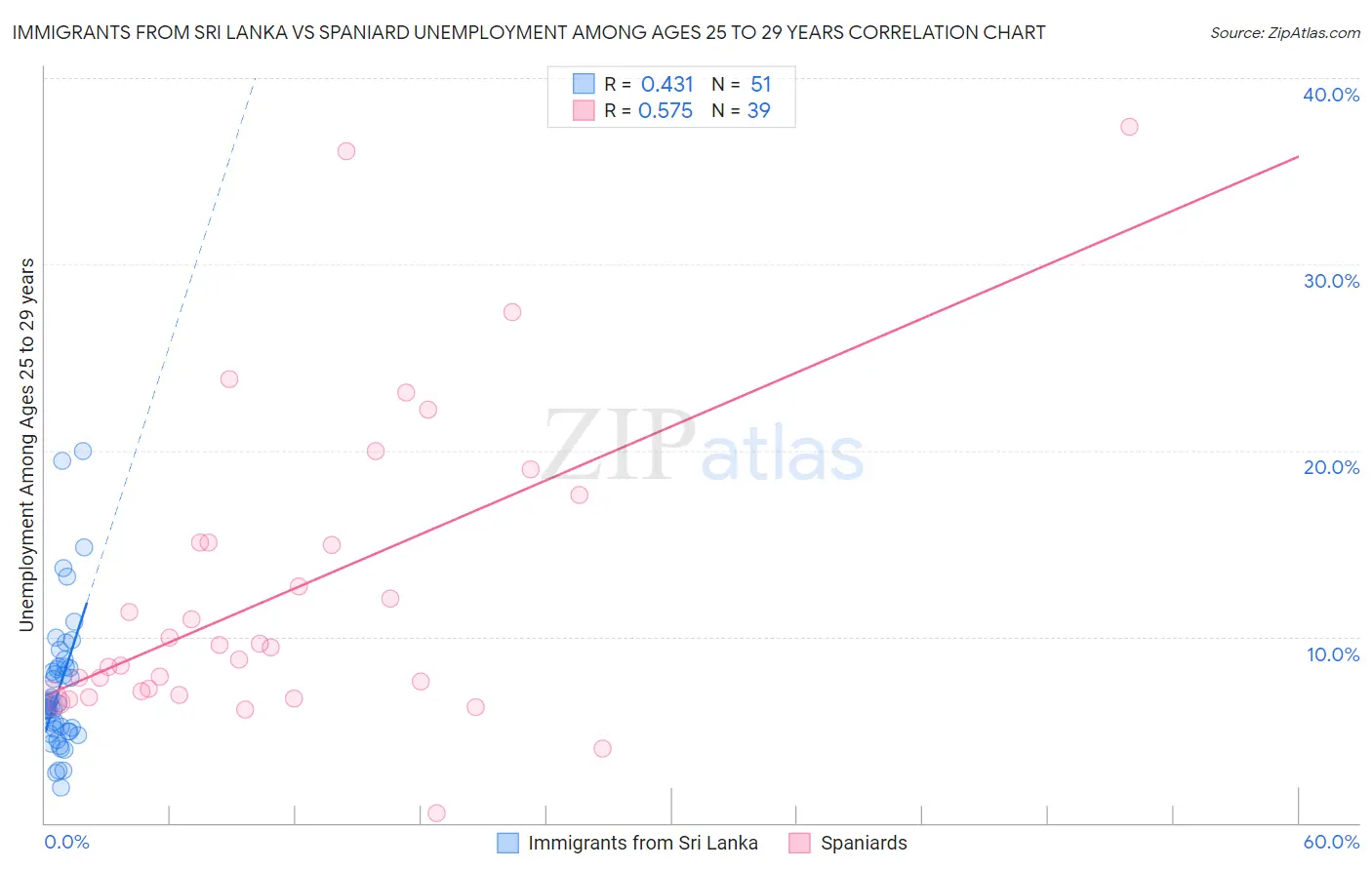 Immigrants from Sri Lanka vs Spaniard Unemployment Among Ages 25 to 29 years