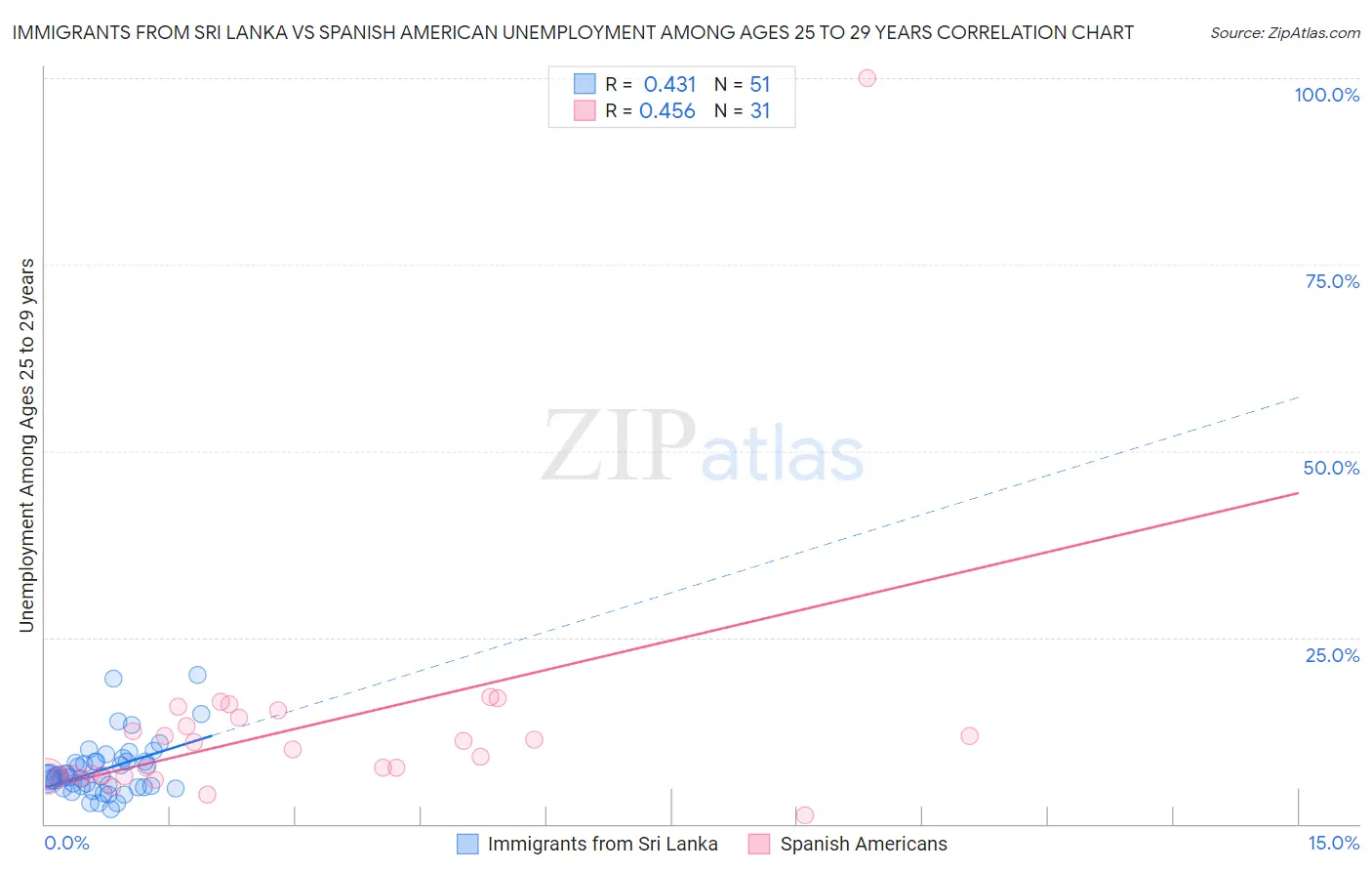 Immigrants from Sri Lanka vs Spanish American Unemployment Among Ages 25 to 29 years