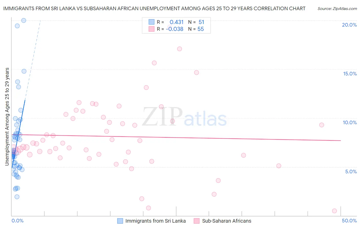 Immigrants from Sri Lanka vs Subsaharan African Unemployment Among Ages 25 to 29 years
