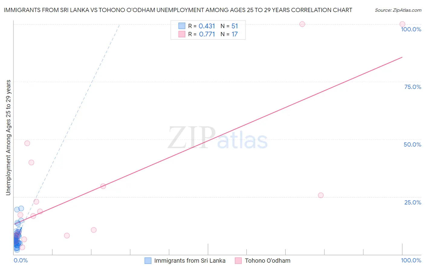 Immigrants from Sri Lanka vs Tohono O'odham Unemployment Among Ages 25 to 29 years