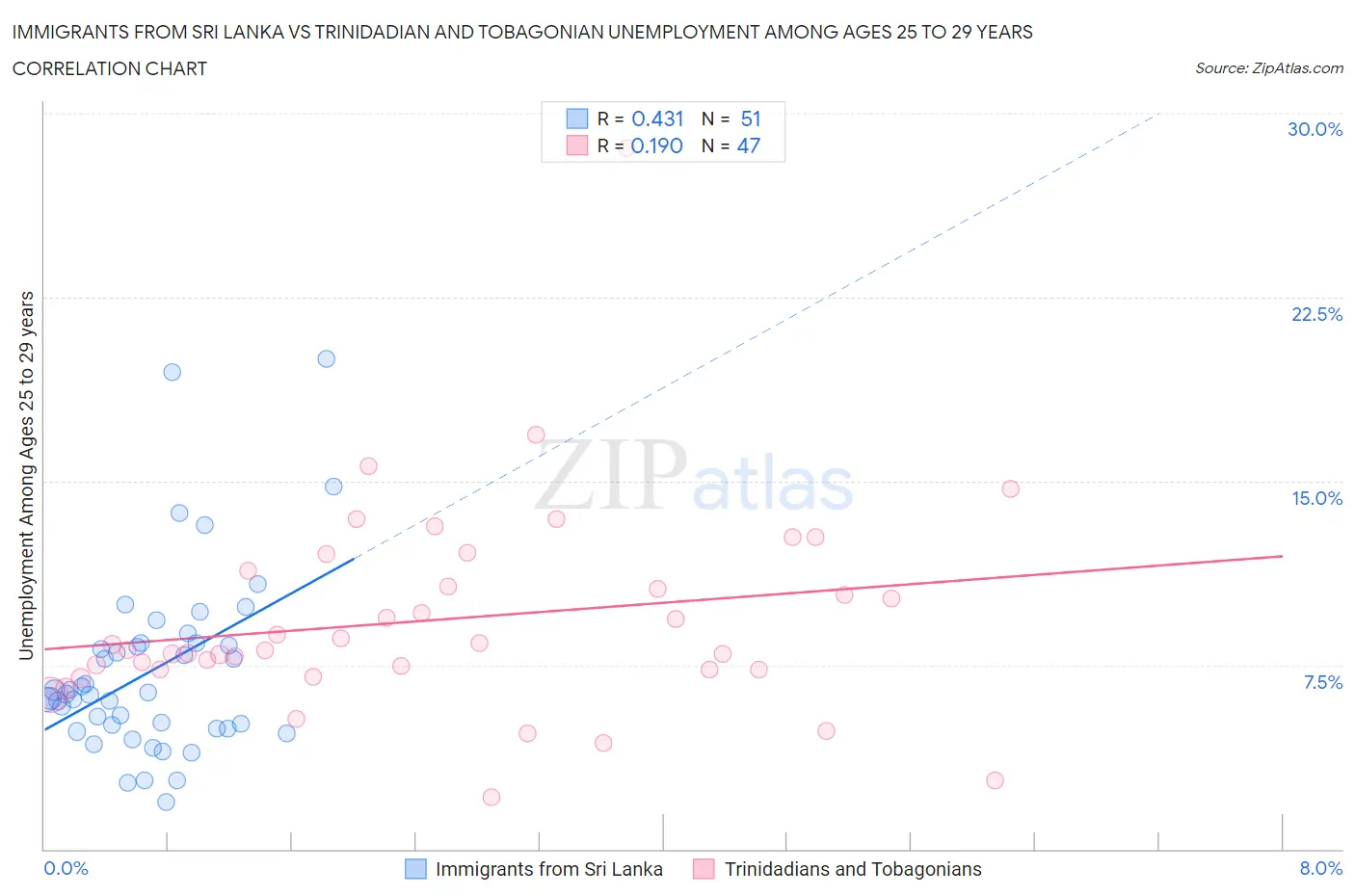 Immigrants from Sri Lanka vs Trinidadian and Tobagonian Unemployment Among Ages 25 to 29 years