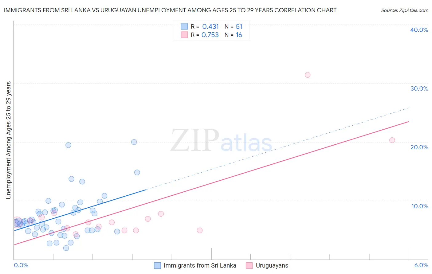 Immigrants from Sri Lanka vs Uruguayan Unemployment Among Ages 25 to 29 years