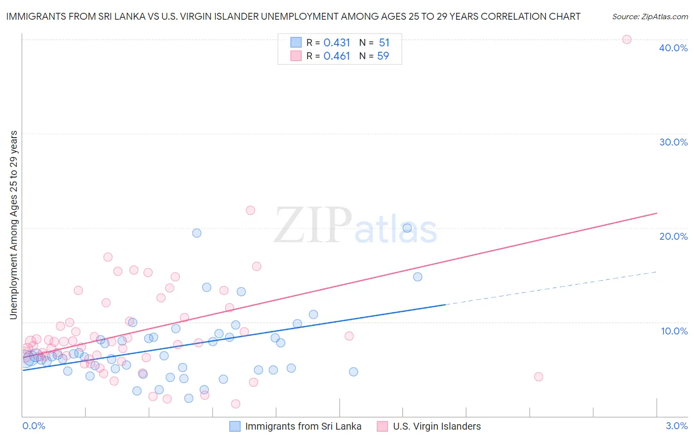 Immigrants from Sri Lanka vs U.S. Virgin Islander Unemployment Among Ages 25 to 29 years
