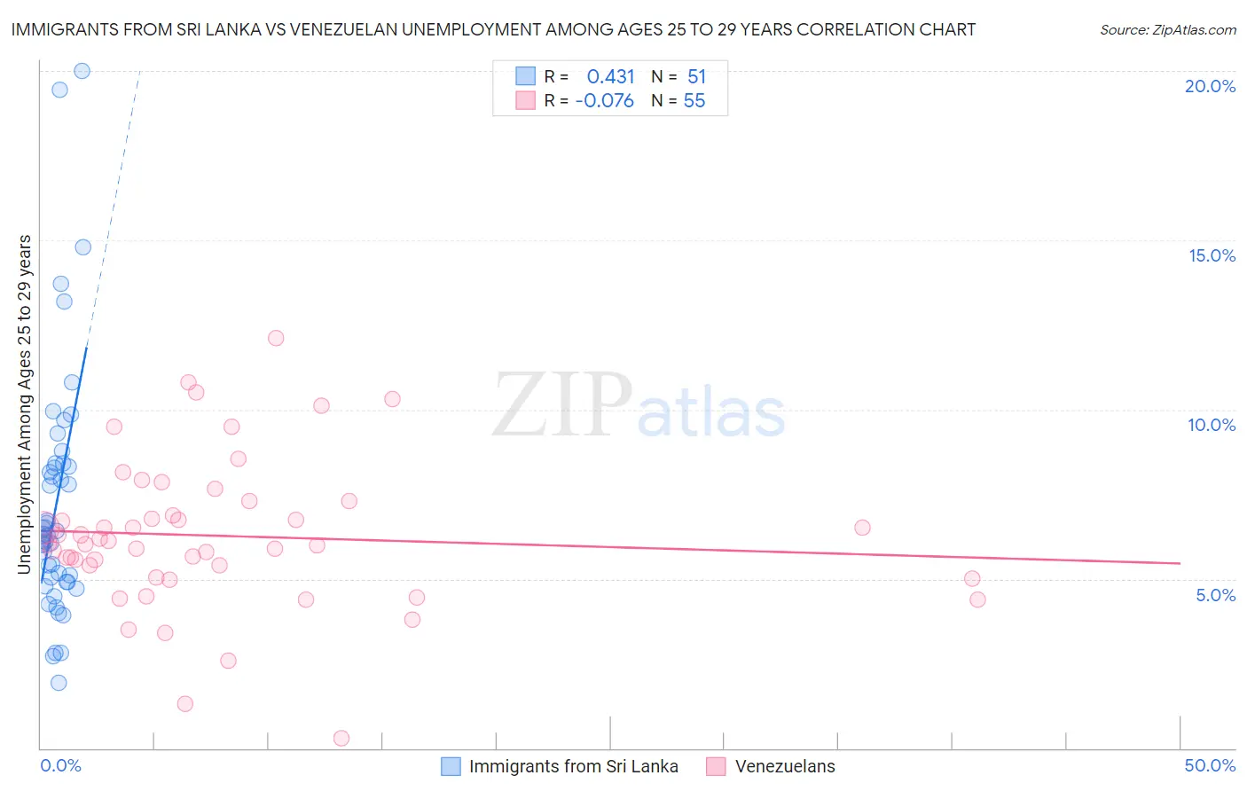 Immigrants from Sri Lanka vs Venezuelan Unemployment Among Ages 25 to 29 years
