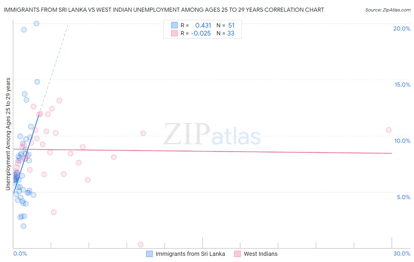 Immigrants from Sri Lanka vs West Indian Unemployment Among Ages 25 to 29 years