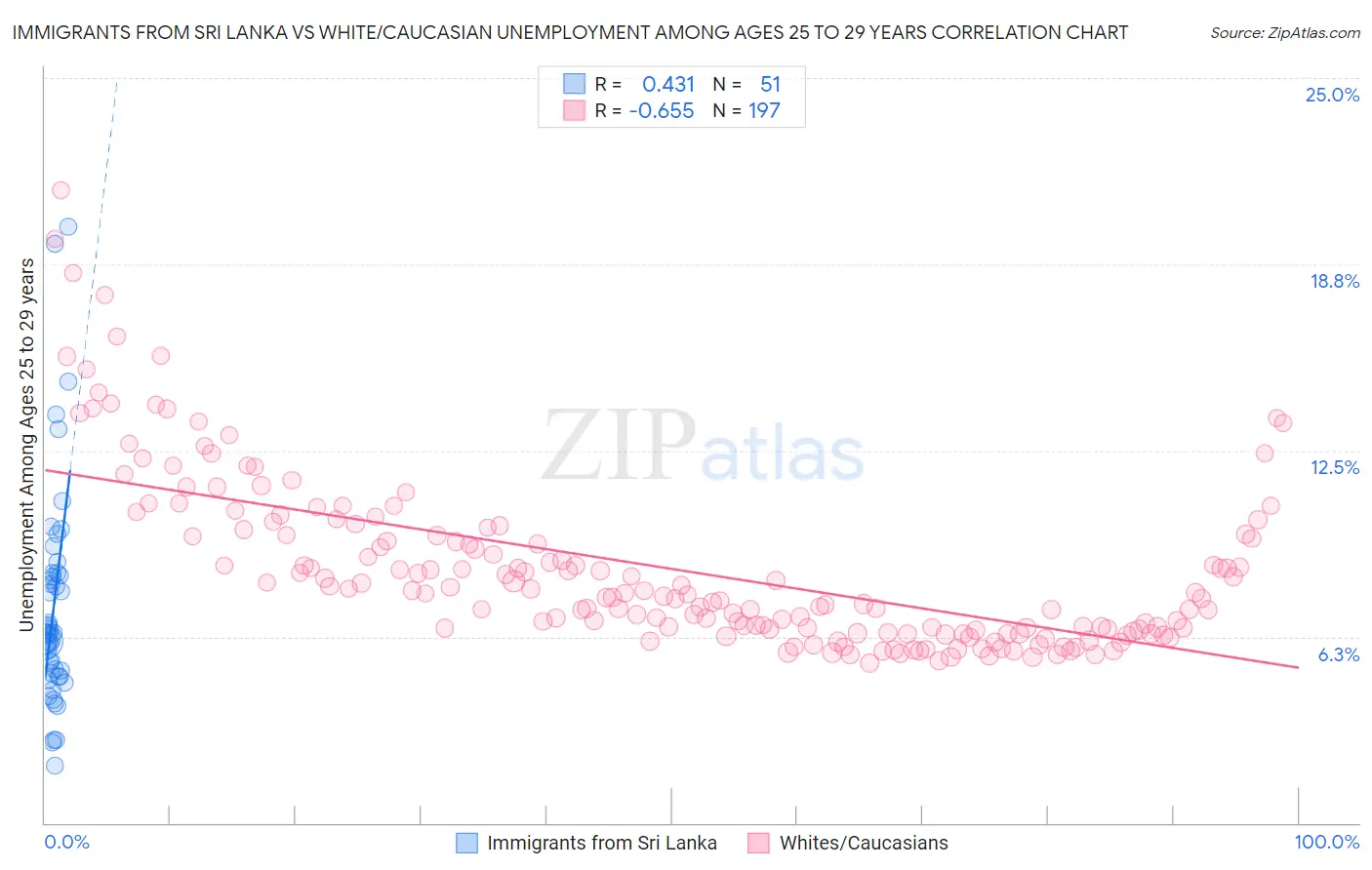 Immigrants from Sri Lanka vs White/Caucasian Unemployment Among Ages 25 to 29 years