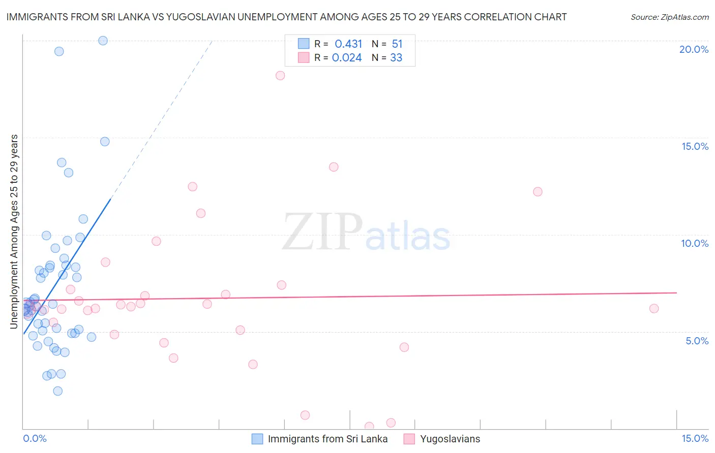Immigrants from Sri Lanka vs Yugoslavian Unemployment Among Ages 25 to 29 years