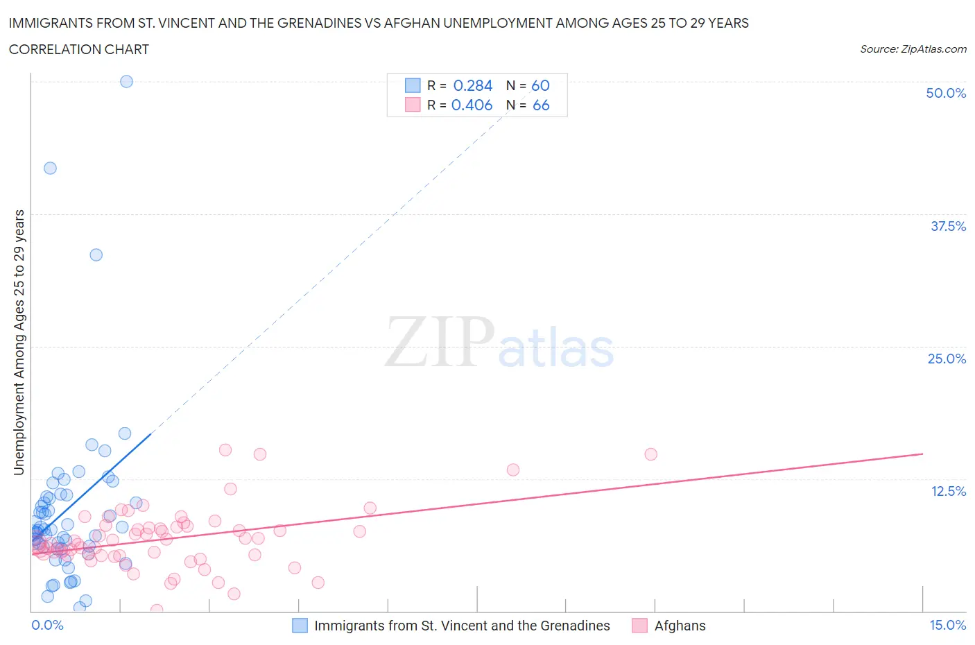 Immigrants from St. Vincent and the Grenadines vs Afghan Unemployment Among Ages 25 to 29 years