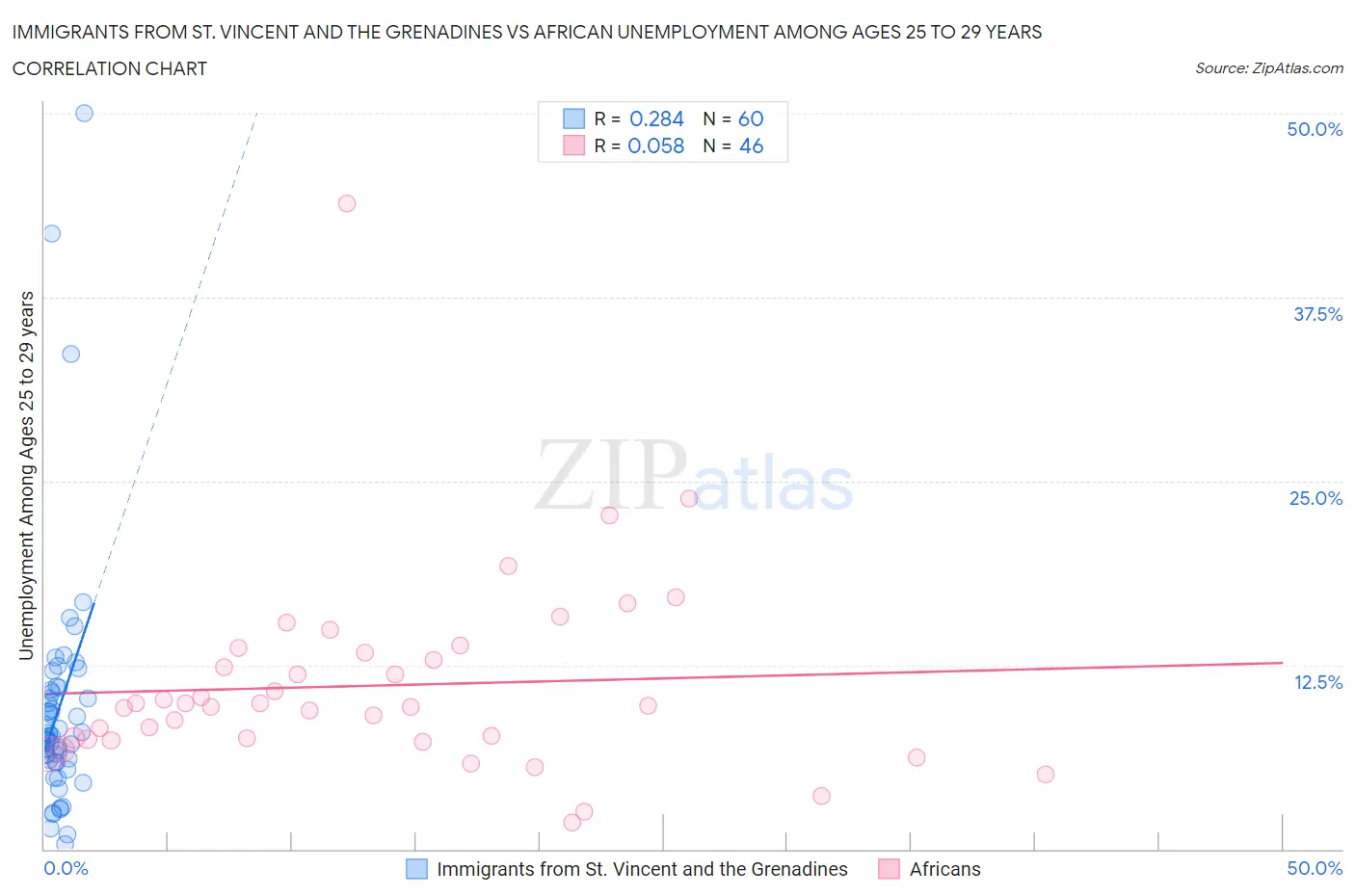Immigrants from St. Vincent and the Grenadines vs African Unemployment Among Ages 25 to 29 years