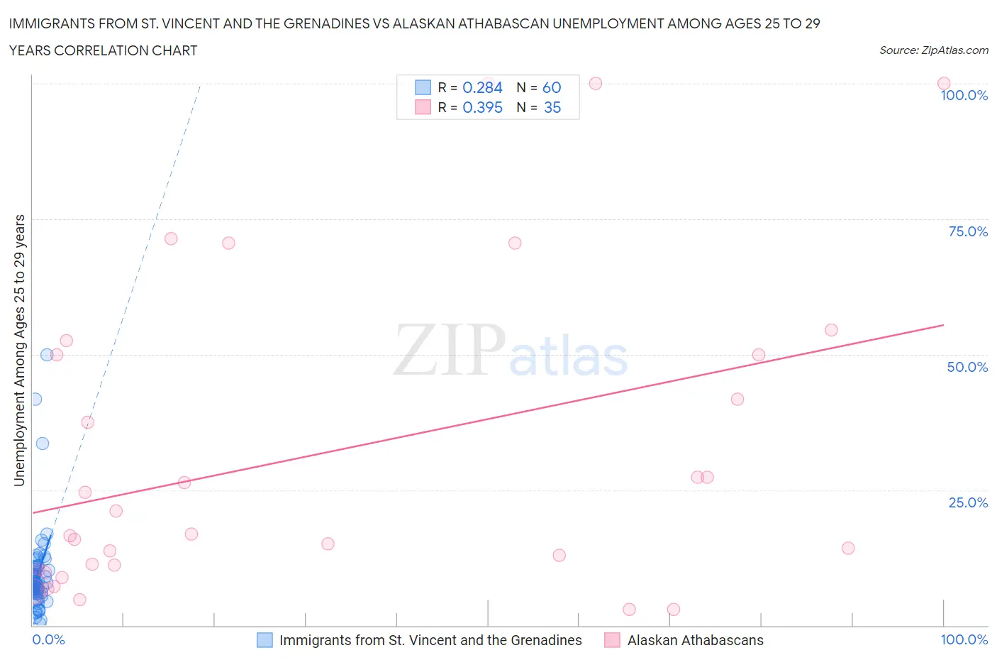 Immigrants from St. Vincent and the Grenadines vs Alaskan Athabascan Unemployment Among Ages 25 to 29 years