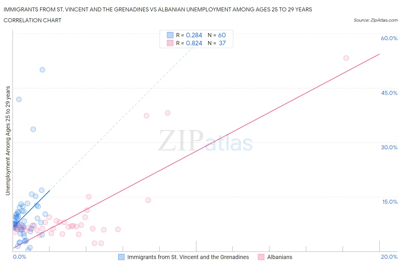 Immigrants from St. Vincent and the Grenadines vs Albanian Unemployment Among Ages 25 to 29 years