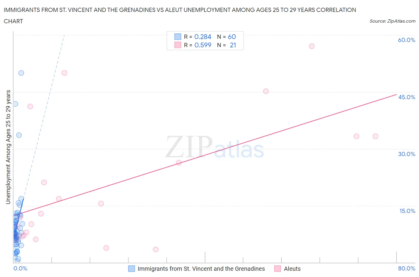 Immigrants from St. Vincent and the Grenadines vs Aleut Unemployment Among Ages 25 to 29 years