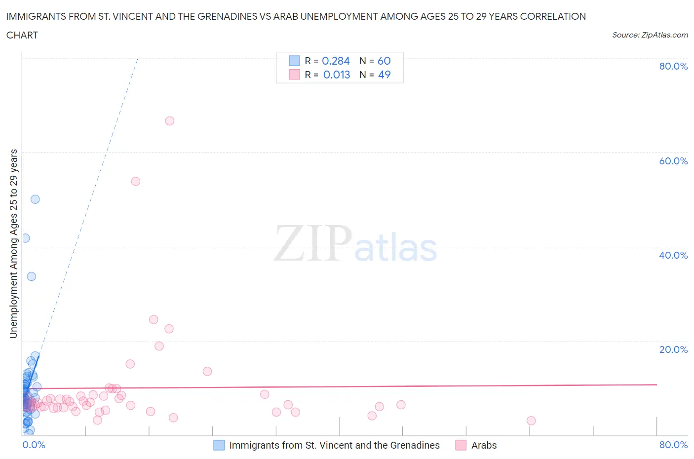 Immigrants from St. Vincent and the Grenadines vs Arab Unemployment Among Ages 25 to 29 years