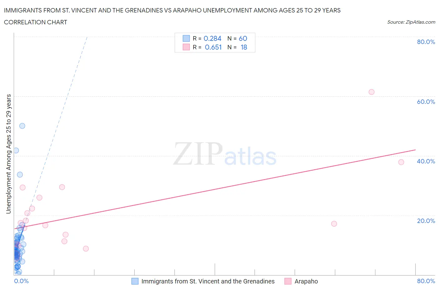 Immigrants from St. Vincent and the Grenadines vs Arapaho Unemployment Among Ages 25 to 29 years