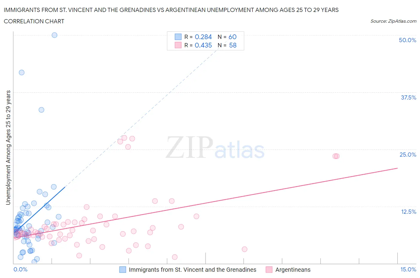 Immigrants from St. Vincent and the Grenadines vs Argentinean Unemployment Among Ages 25 to 29 years