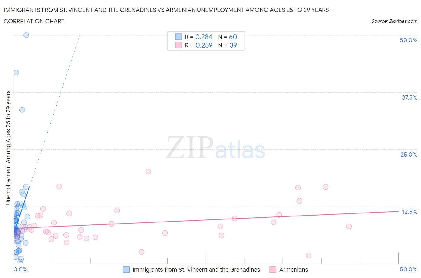 Immigrants from St. Vincent and the Grenadines vs Armenian Unemployment Among Ages 25 to 29 years