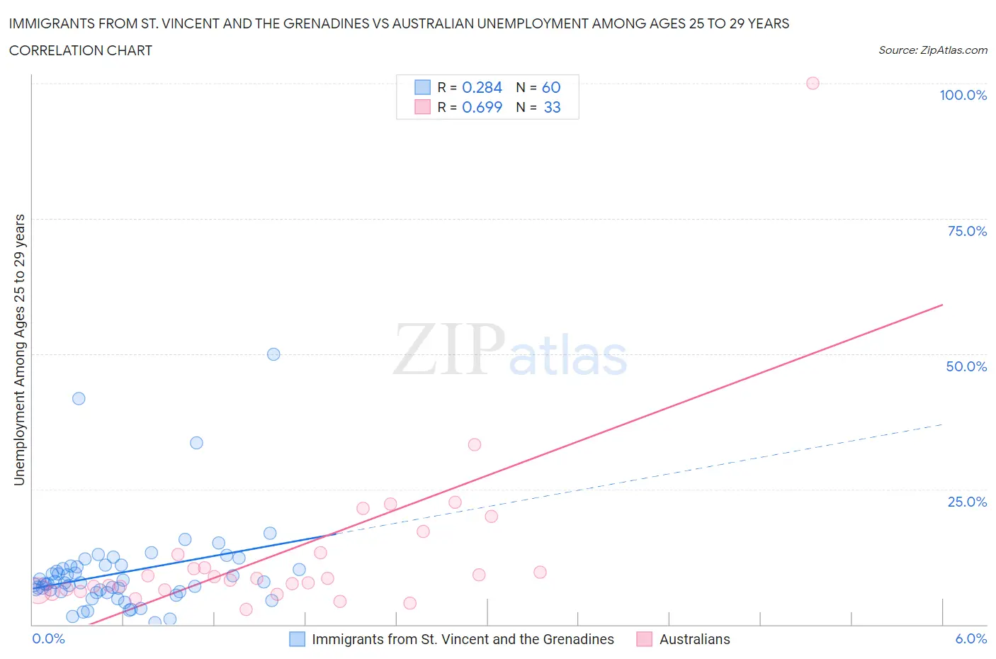 Immigrants from St. Vincent and the Grenadines vs Australian Unemployment Among Ages 25 to 29 years