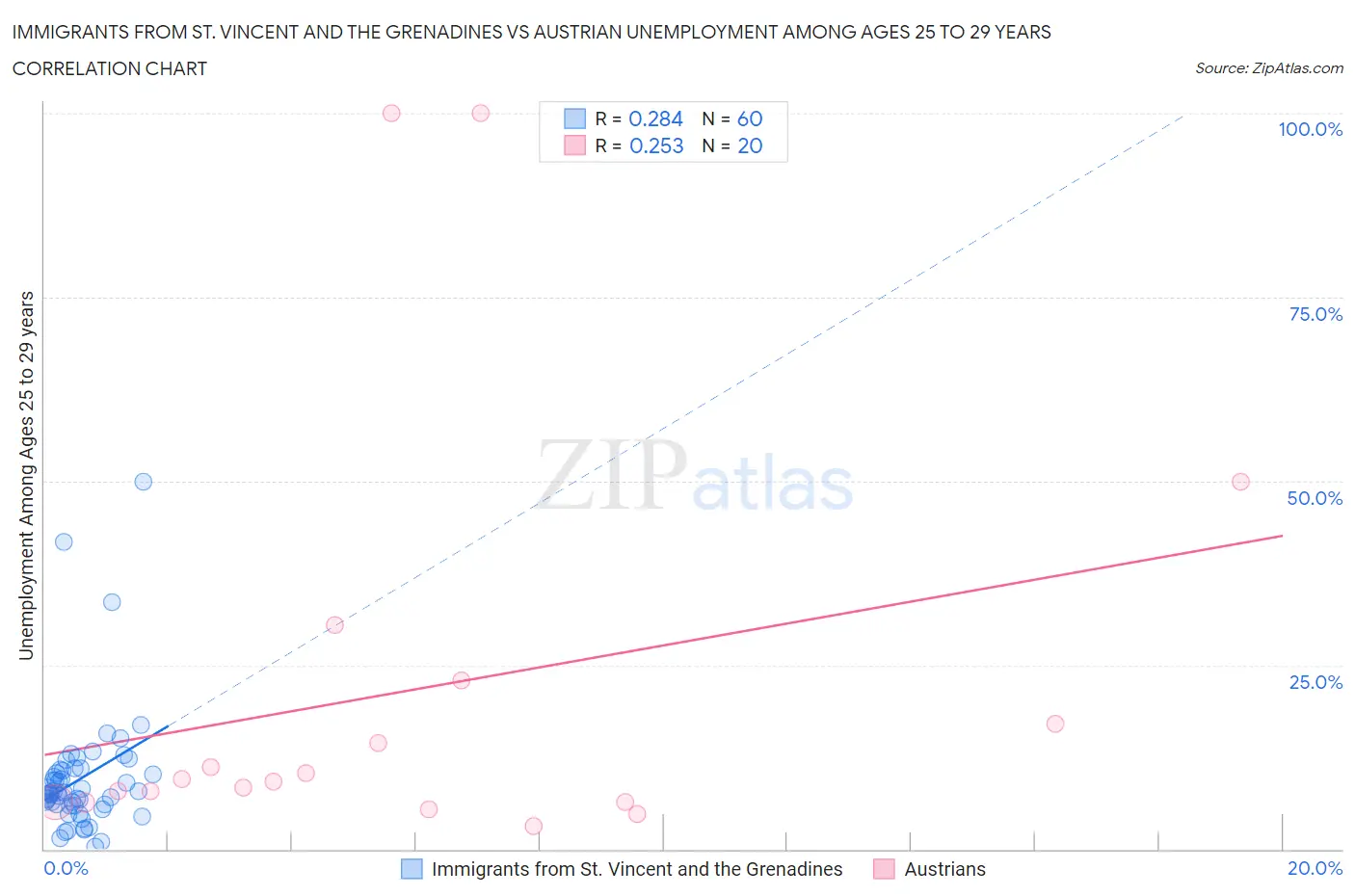 Immigrants from St. Vincent and the Grenadines vs Austrian Unemployment Among Ages 25 to 29 years