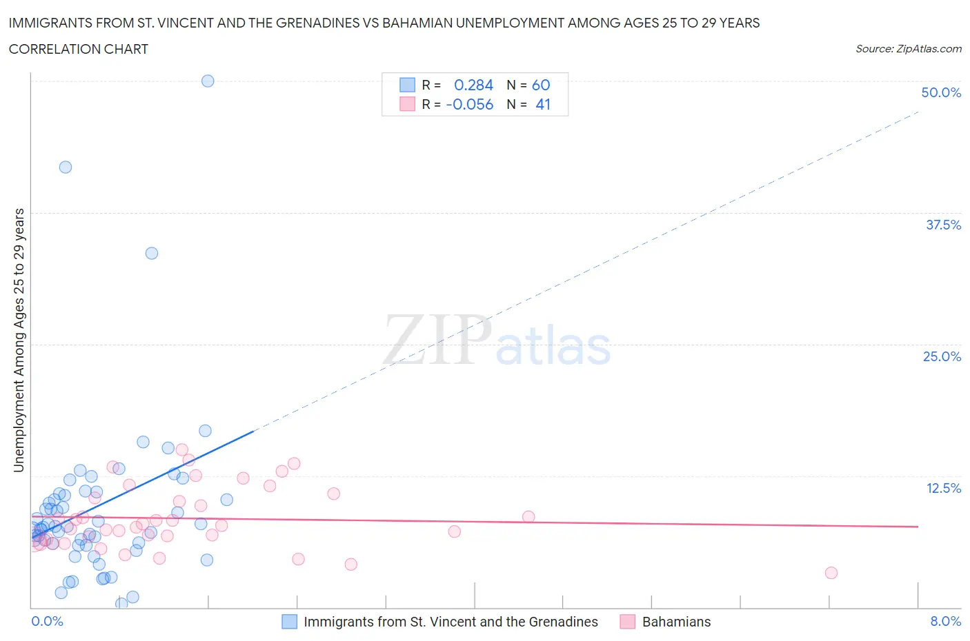 Immigrants from St. Vincent and the Grenadines vs Bahamian Unemployment Among Ages 25 to 29 years