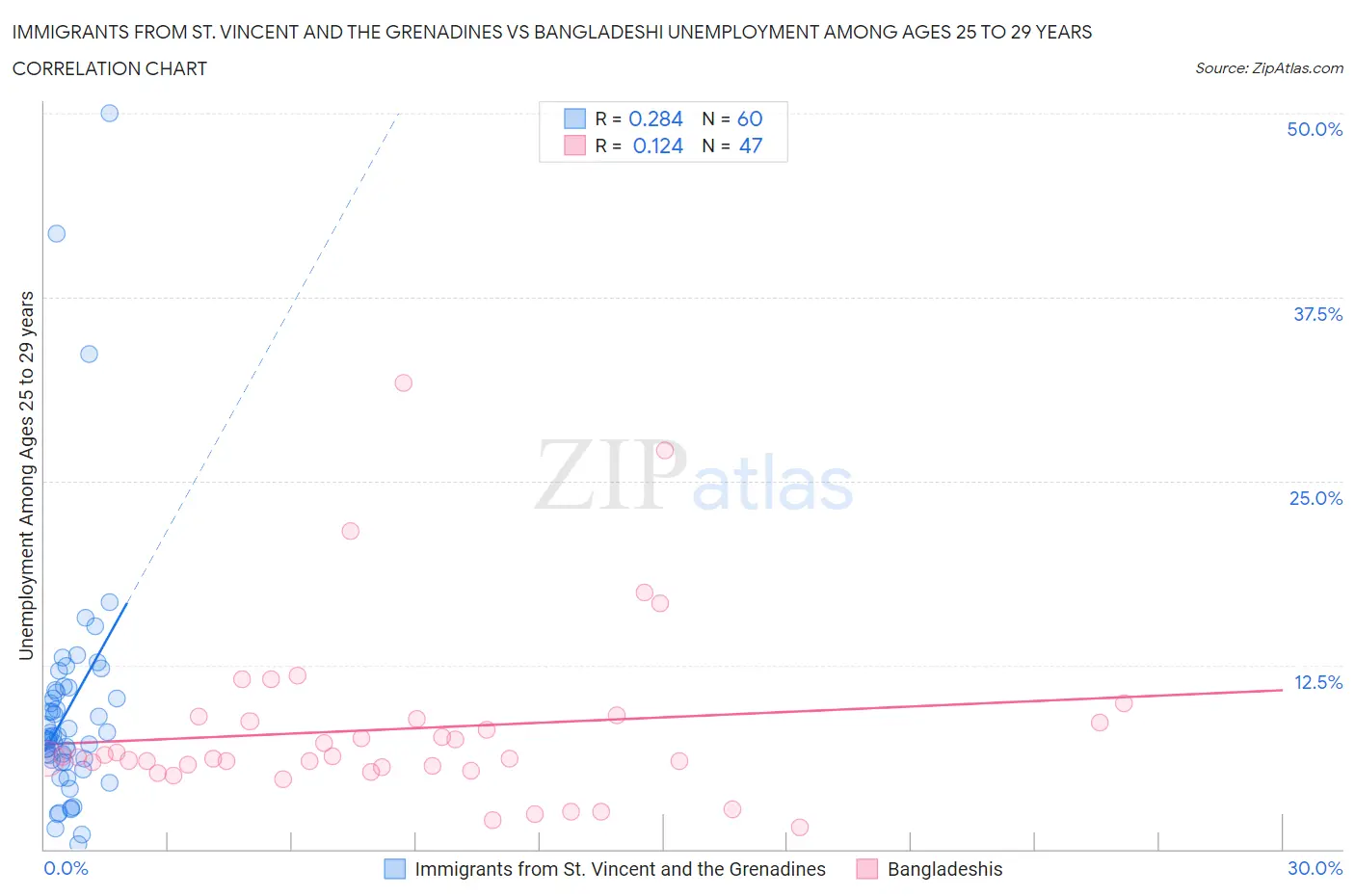 Immigrants from St. Vincent and the Grenadines vs Bangladeshi Unemployment Among Ages 25 to 29 years