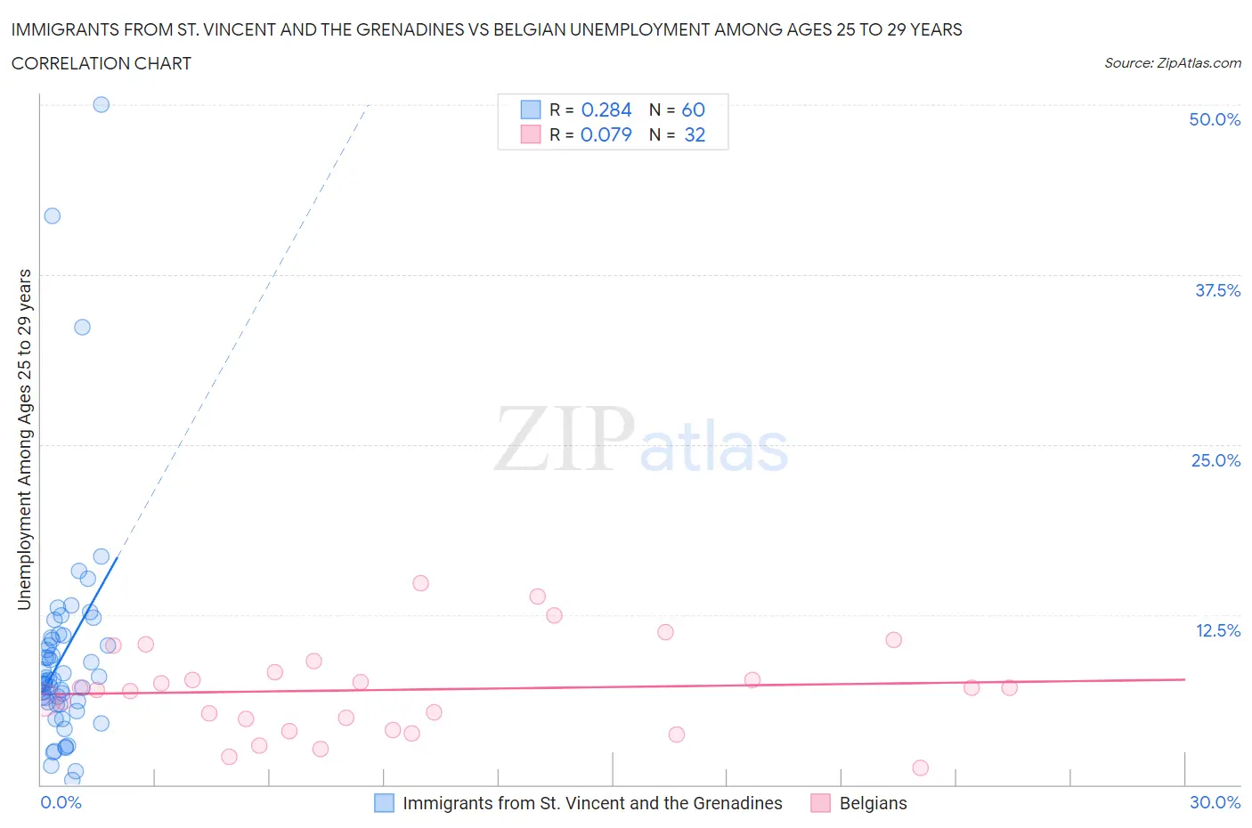 Immigrants from St. Vincent and the Grenadines vs Belgian Unemployment Among Ages 25 to 29 years