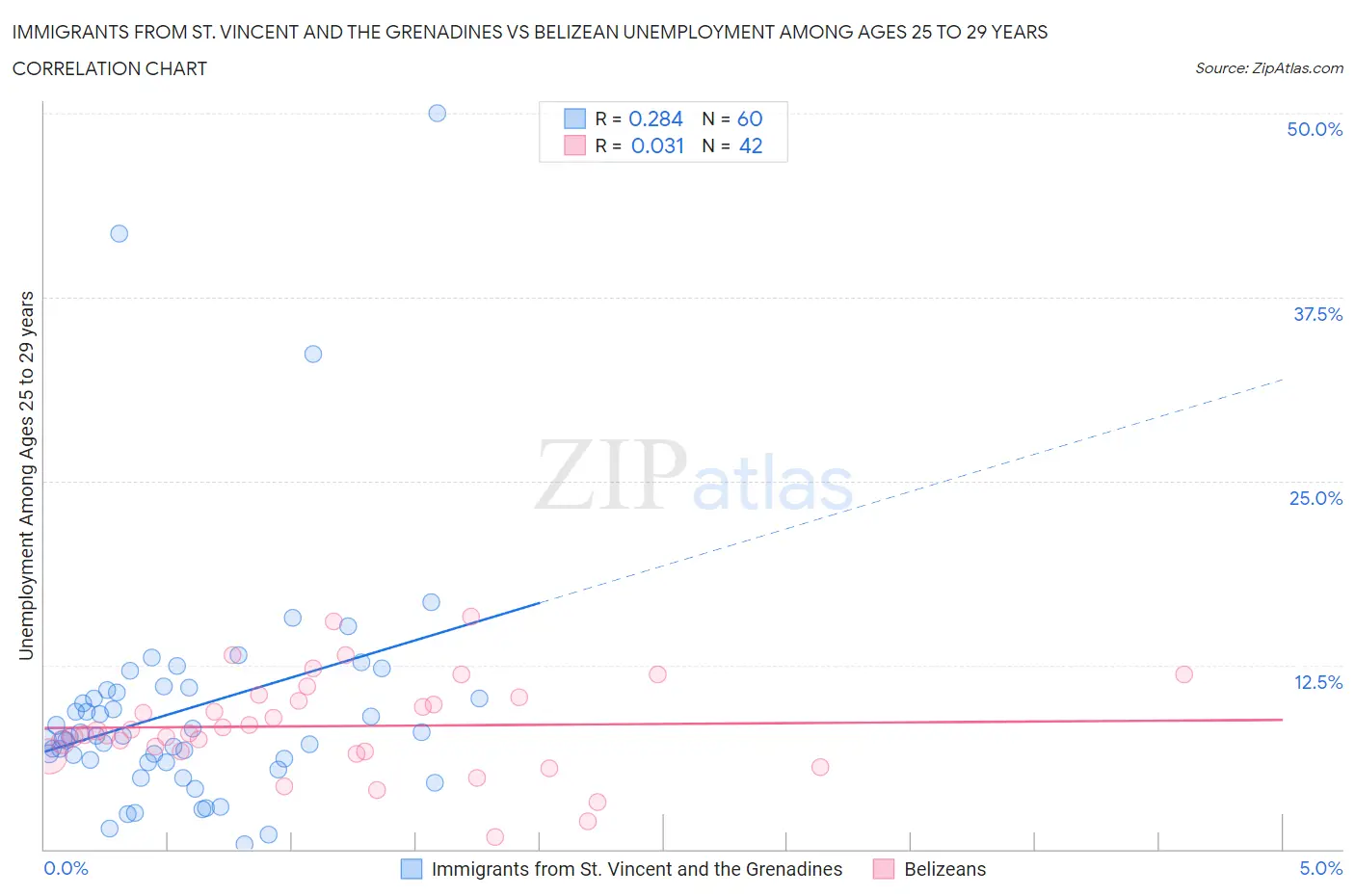 Immigrants from St. Vincent and the Grenadines vs Belizean Unemployment Among Ages 25 to 29 years