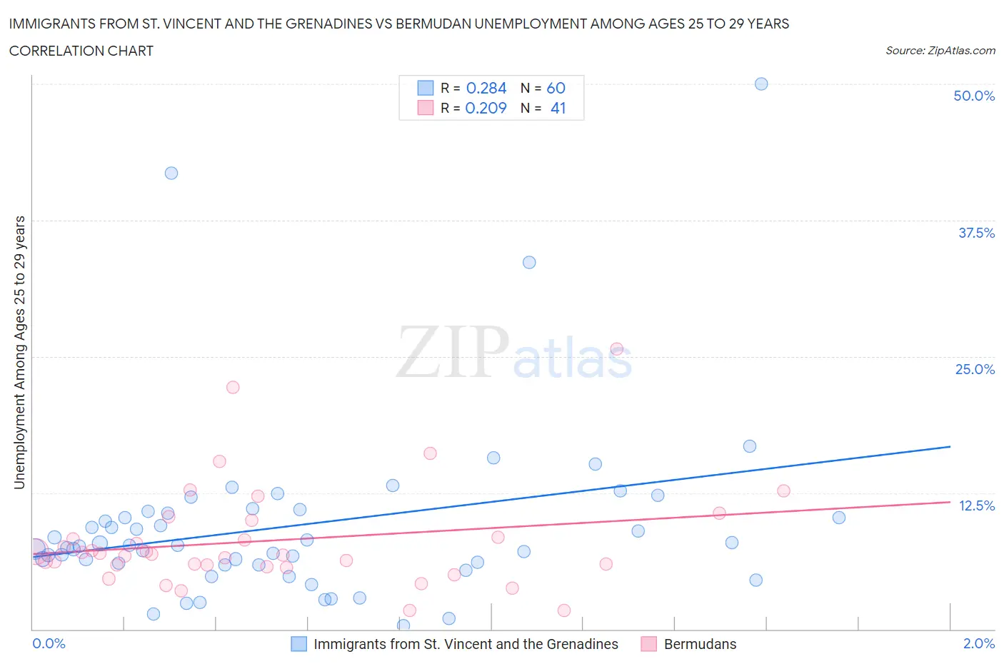 Immigrants from St. Vincent and the Grenadines vs Bermudan Unemployment Among Ages 25 to 29 years