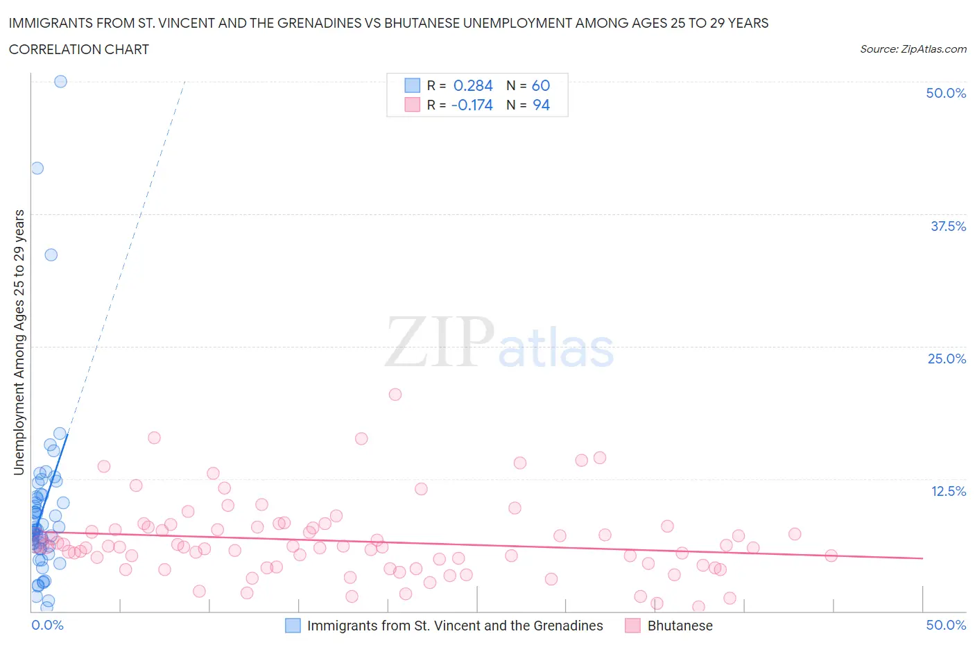 Immigrants from St. Vincent and the Grenadines vs Bhutanese Unemployment Among Ages 25 to 29 years
